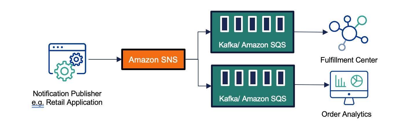 Il caso d'uso di Amazon SNS richiede il supporto di messaggi di grandi dimensioni.