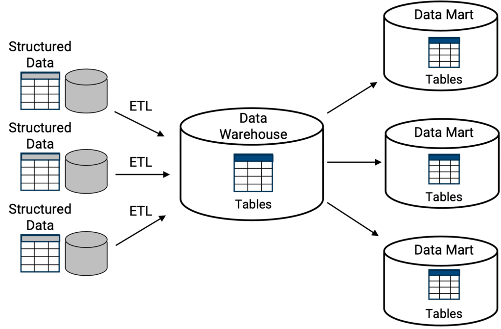 Schéma classique d'un entrepôt de données