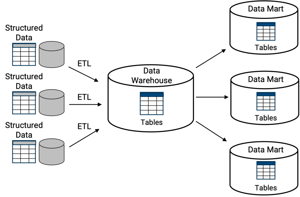 Schema classico del data warehouse