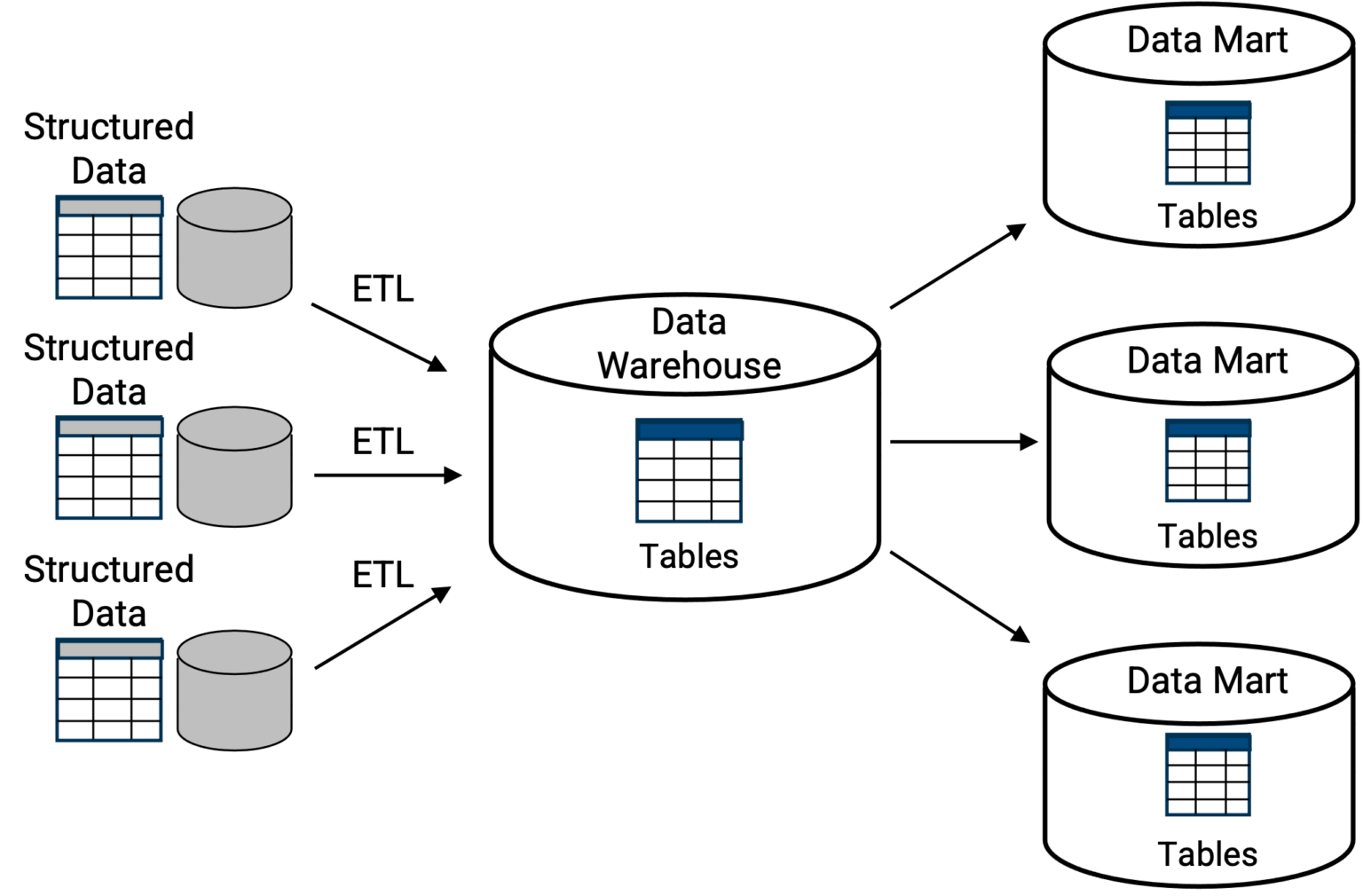 Data Warehouses vs Data Lakes vs Data Lakehouses [2024 Guide]