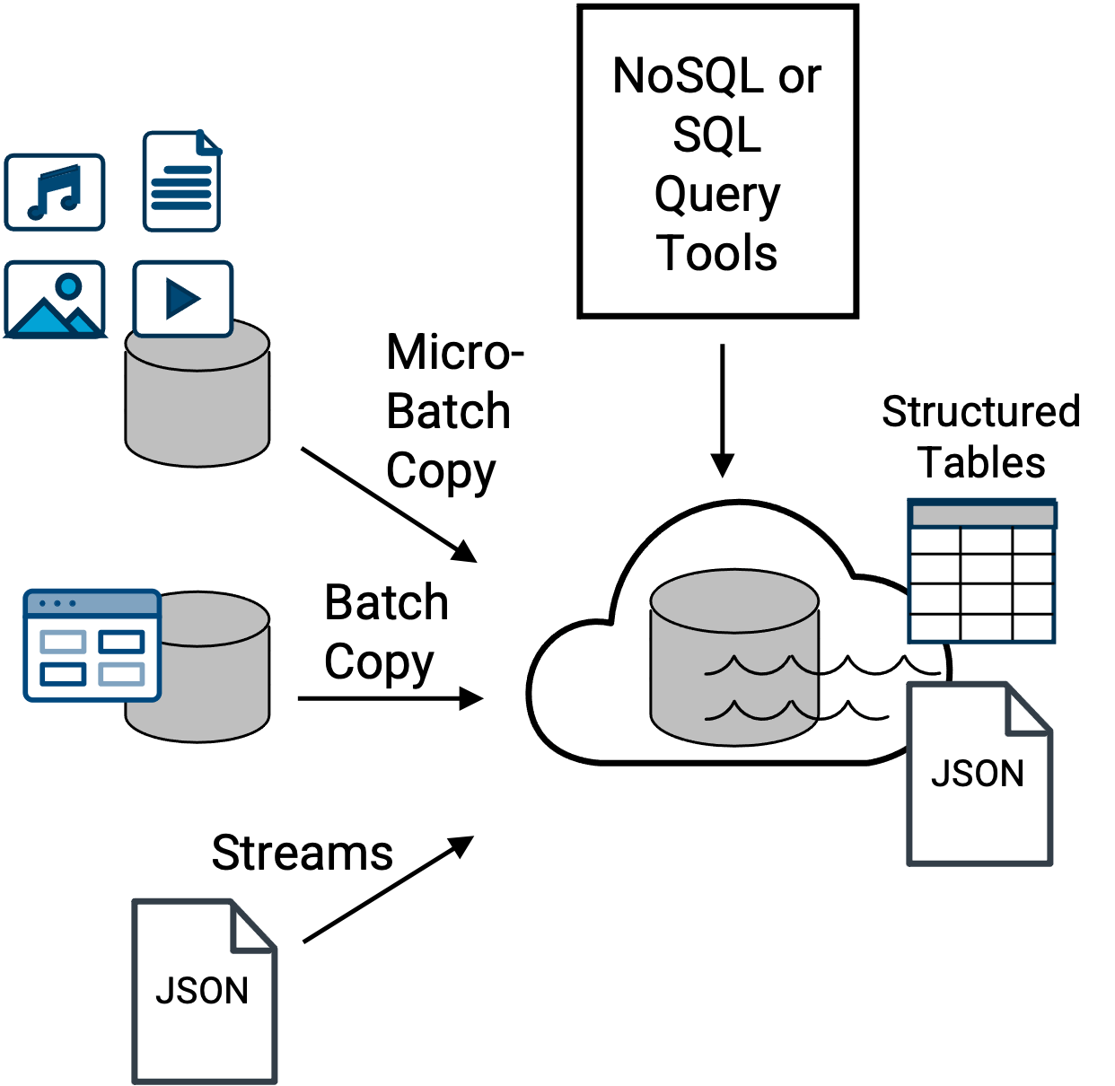 Data Warehouses vs Data Lakes vs Data Lakehouses [2024 Guide]