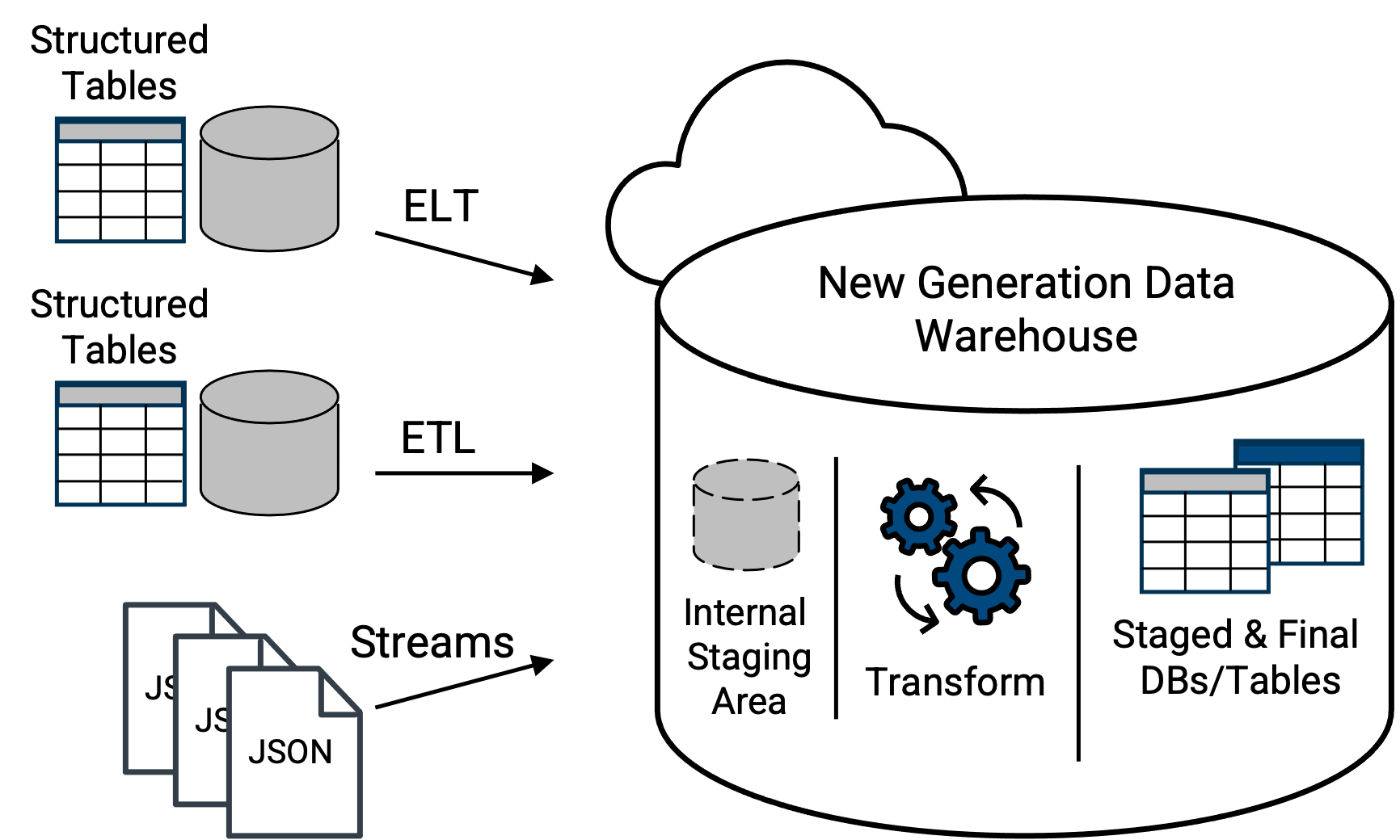 Data Warehouses vs Data Lakes vs Data Lakehouses [2024 Guide]