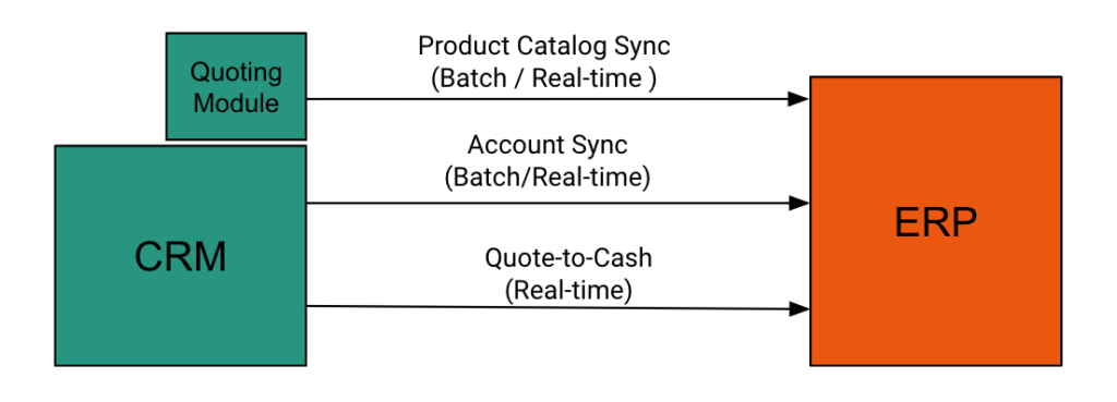 Data syncs and quote-to-cash workflow between CRM and ERP systems