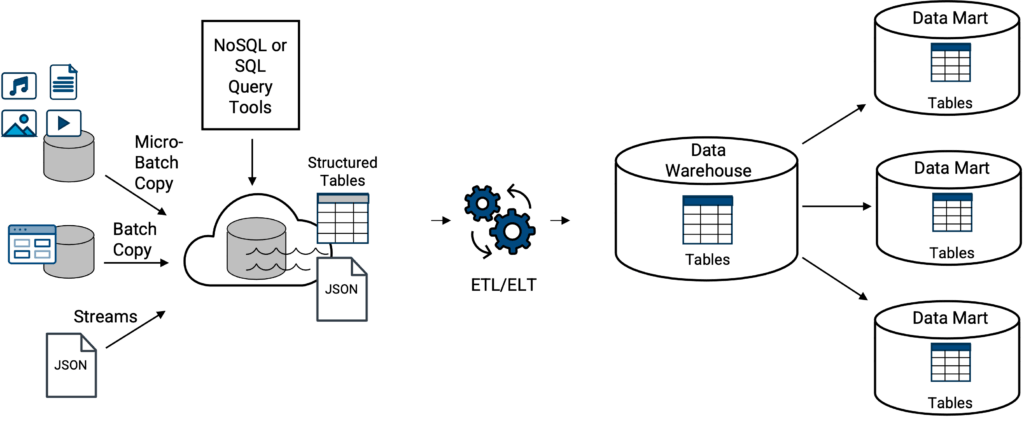 Entrepôt de données sur un diagramme de lac de données