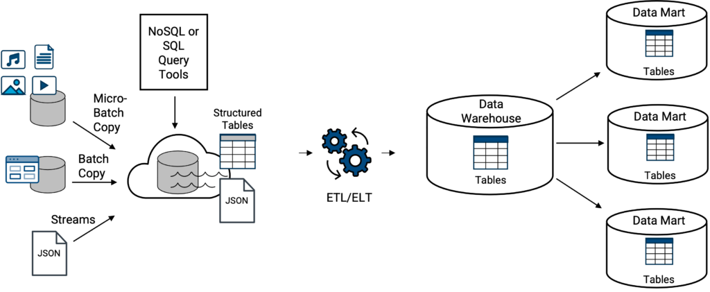 Magazzino dati su un diagramma di data lake