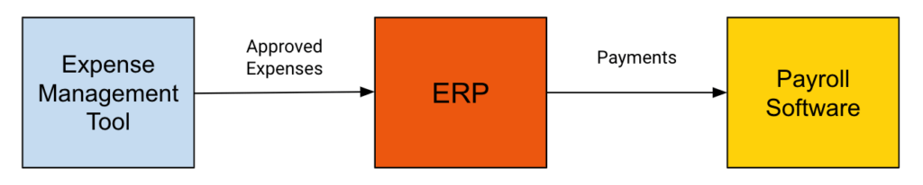 Employee expense management workflow