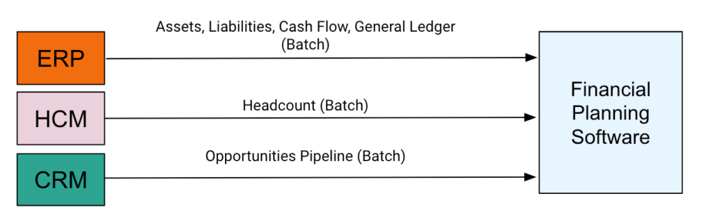 Financial planning and analysis workflow