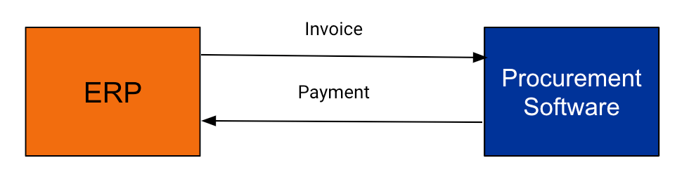 Approvisionnement-paiement workflow