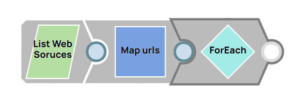 Einrichten von Pipelines für das Scraping von Daten