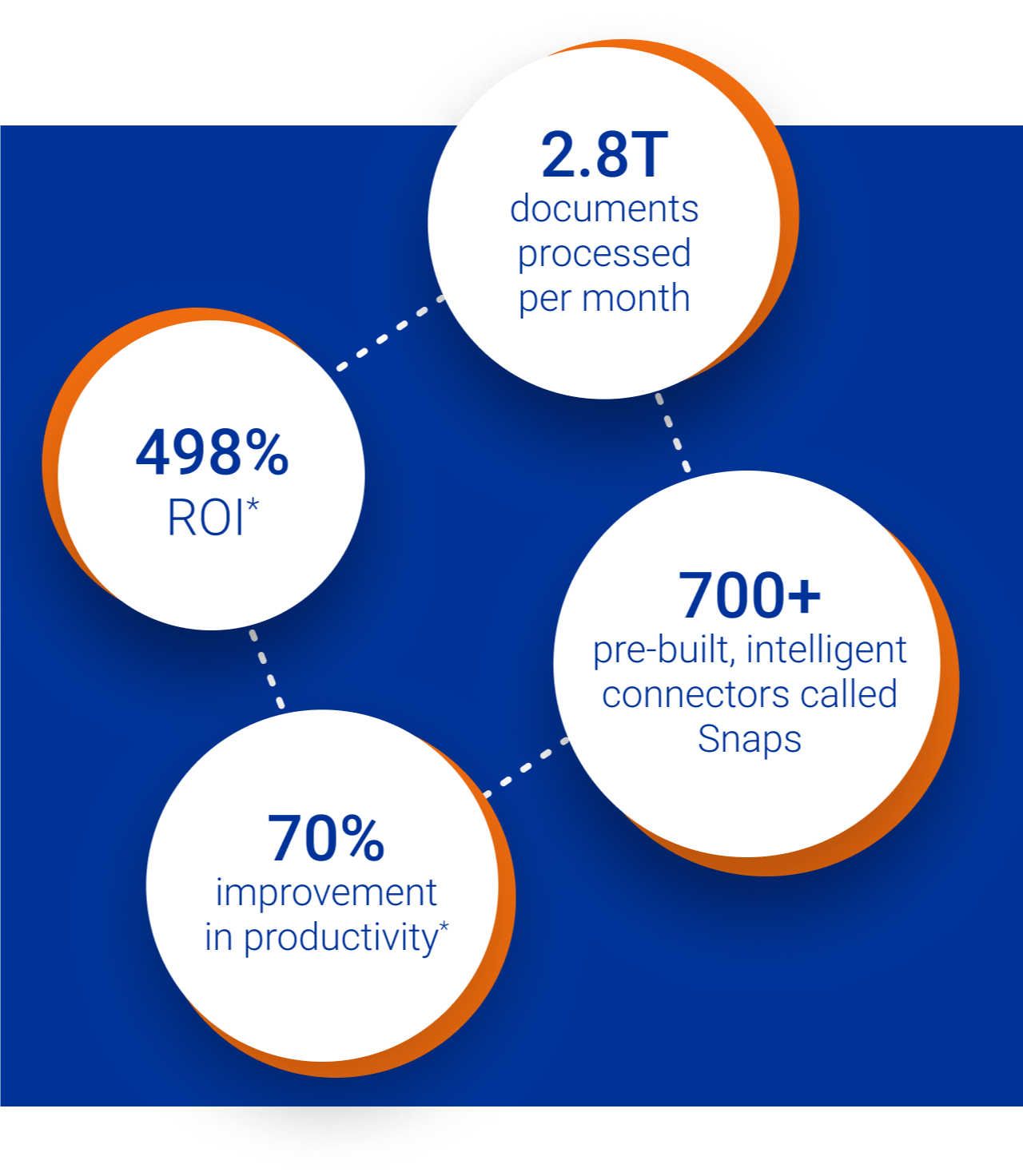 SnapLogic ROI, Snaps count, documents process, and increase in productivity stats