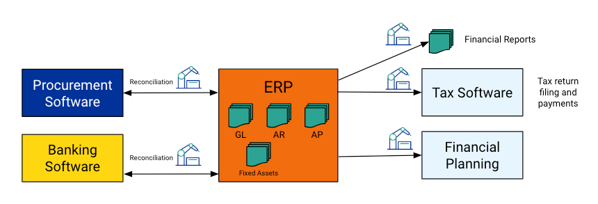 Diagramm zur Automatisierung der Aktivitäten zum Quartalsabschluss