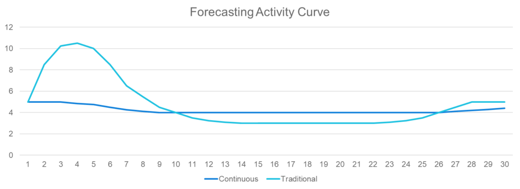 Continuous close activities forecasting graph