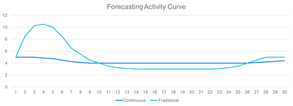 Grafico di previsione delle attività di chiusura continua