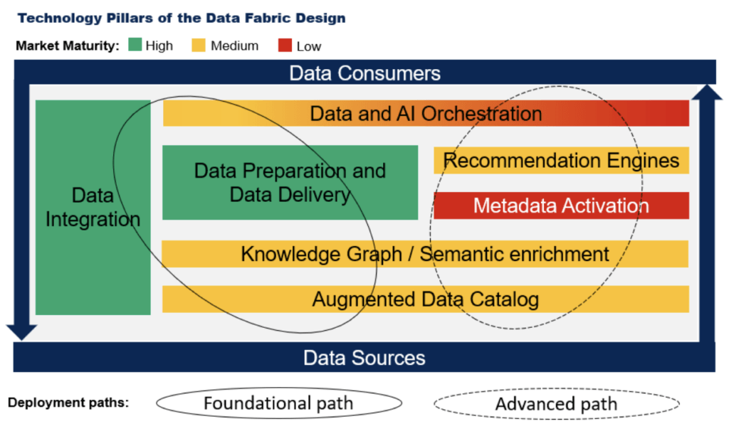 Data Fabric or Data Mesh Deciding Your Future Data Management Architecture slide