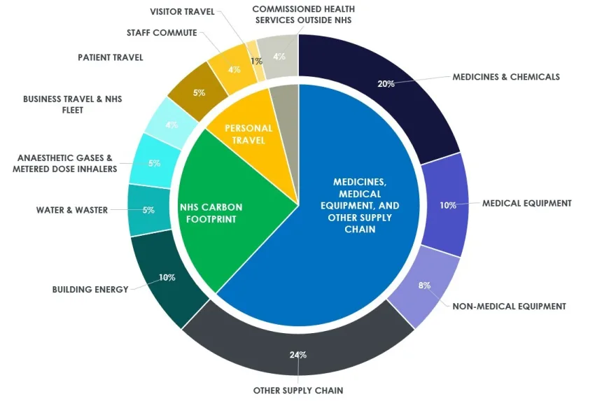 Sources d'émissions de carbone par proportion dans le secteur de la santé selon l'étude de Yale