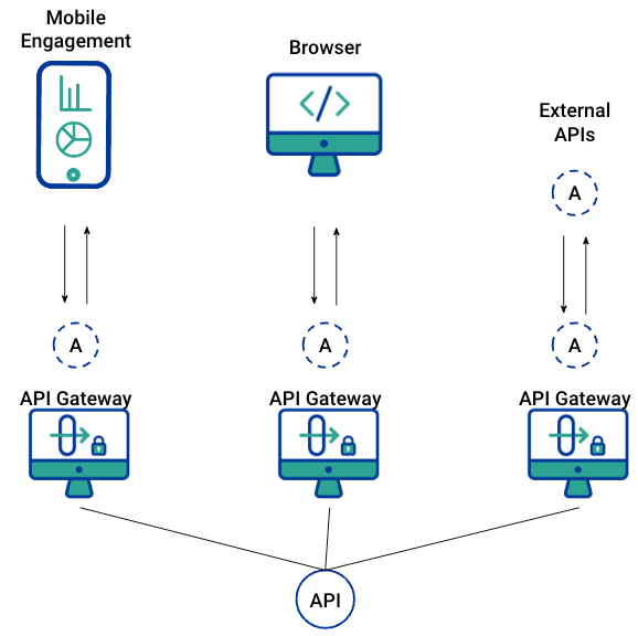 Diagramma del pattern belt and braces: raggruppamento dei gateway API per canale, pattern di dominio e pattern di integrazione API-led