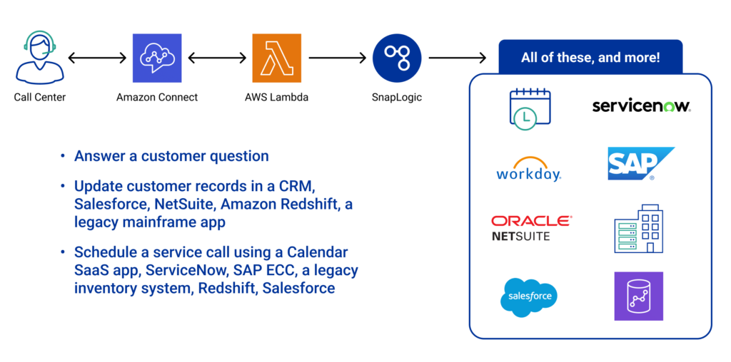 Diagramm der allgemeinen Anwendungsfälle, die durch die Integration von SnapLogic und Amazon Connect unterstützt werden können