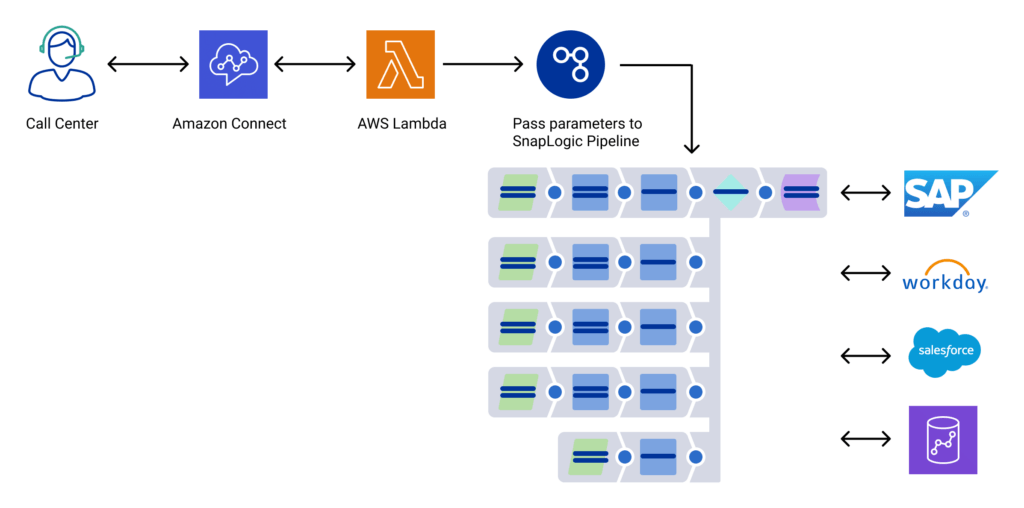 Diagramme du flux de travail d'un centre d'appels clients alimenté par SnapLogic et Amazon Connect