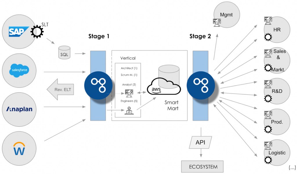 Diagram showing Integrate, Automate and Orchestrate to move and transform data using SnapLogic