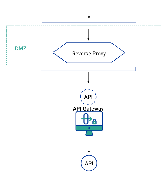 Diagram of  a reverse proxy model