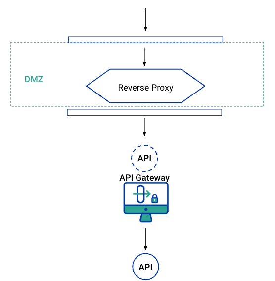 Schéma d'un modèle de proxy inversé