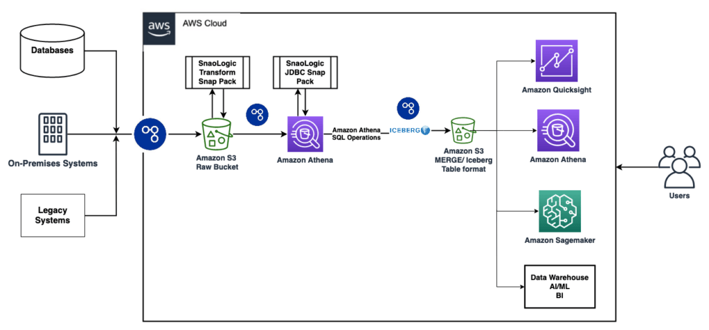Diagram showing SnapLogic migrating data from legacy on-premises systems to Apache Iceberg tables on Amazon S3
