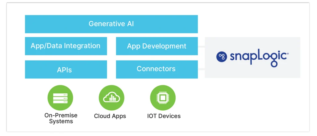 Gen AI und SnapLogic iPaaS