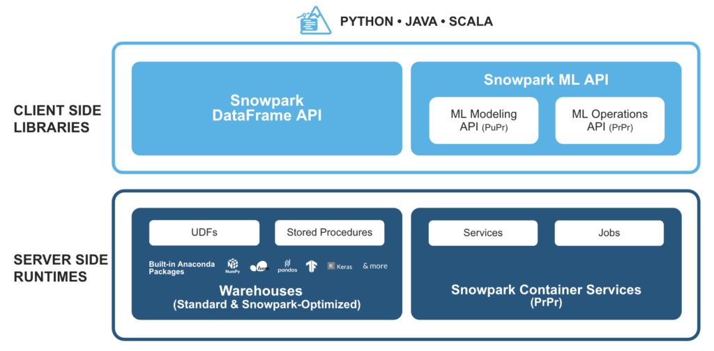 Snowpark operation diagram with Python, Java and Scala