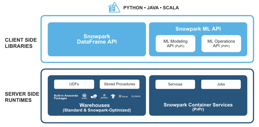 Snowpark-Betriebsdiagramm mit Python, Java und Scala