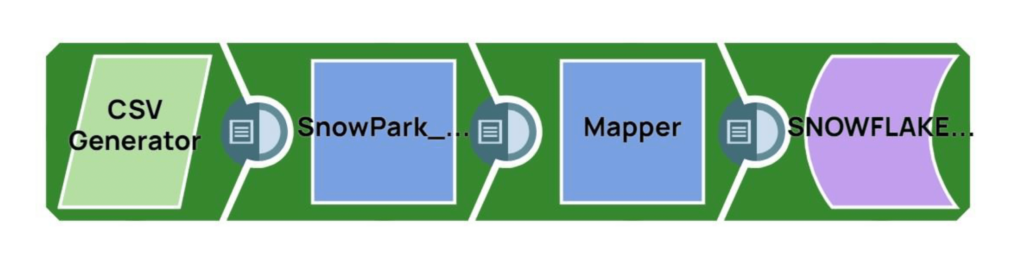 SnapLogic pipeline to load CSV into Snowpark and into Snowflake