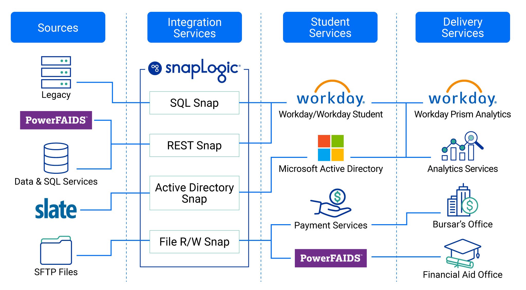 Rhodes College SnapLogic Services Architecture