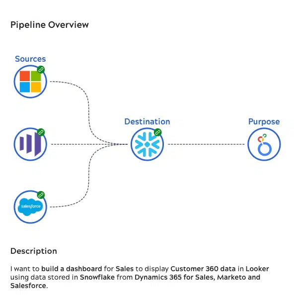 Diagram of AutoSync now supporting moving data multiple sources into a destination