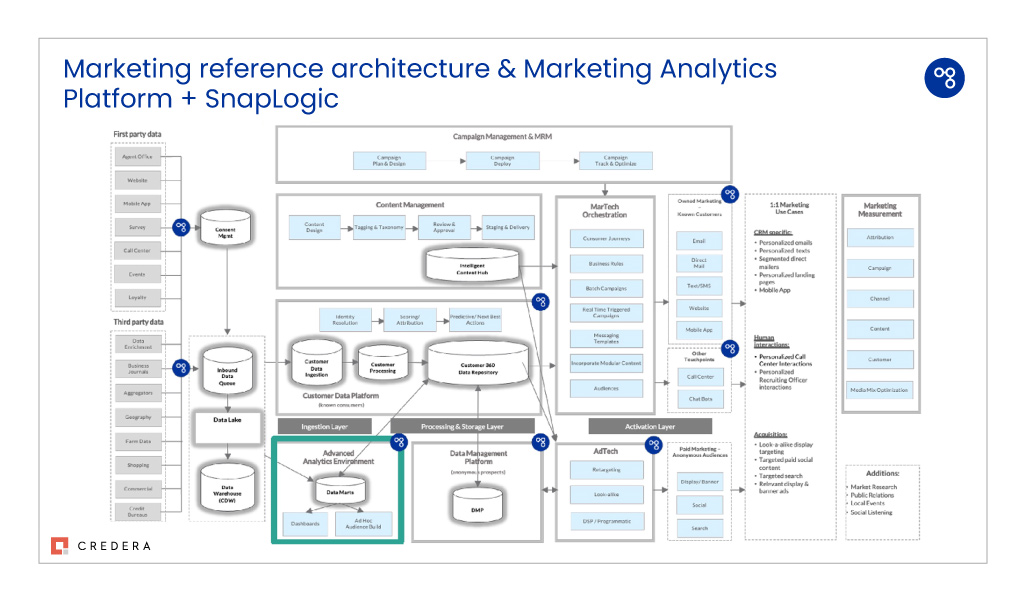 Marketing-Referenzarchitektur und MAP mit SnapLogic-Diagramm