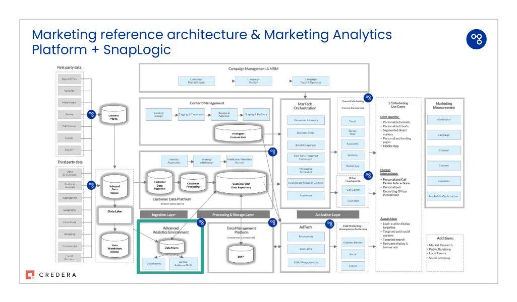 Architettura di riferimento per il marketing e diagramma MAP con SnapLogic