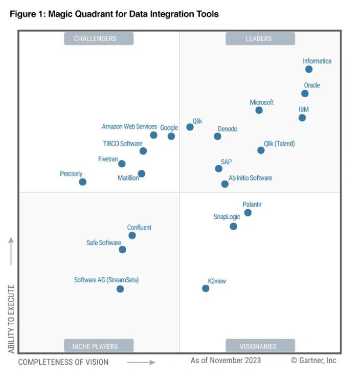 SnapLogic is a Visionary in the 2023 Gartner Magic Quadrant for Data Integration Tools