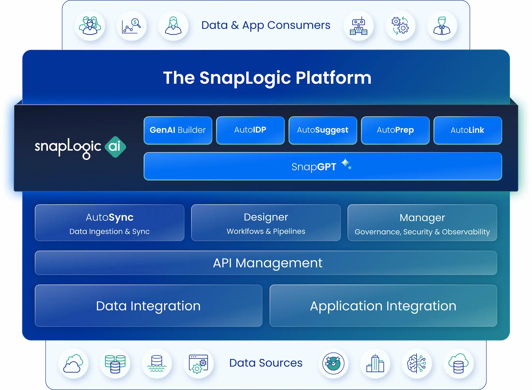 SnapLogic platform diagram platform diagram with AI suite illuminated