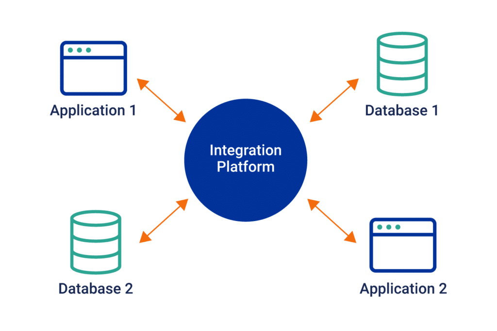 Middleware-Diagramm