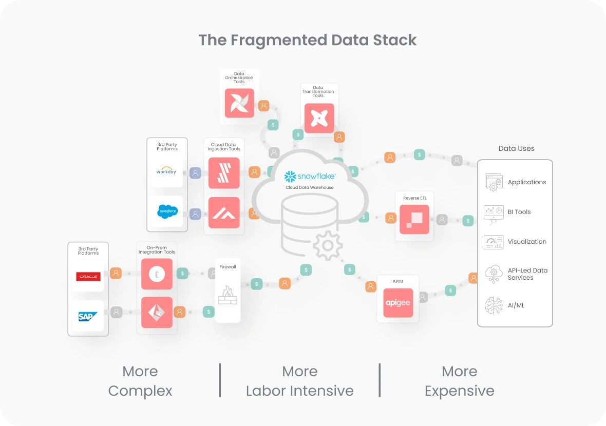 Lo stack di dati frammentato con il data warehouse Snowflake cloud