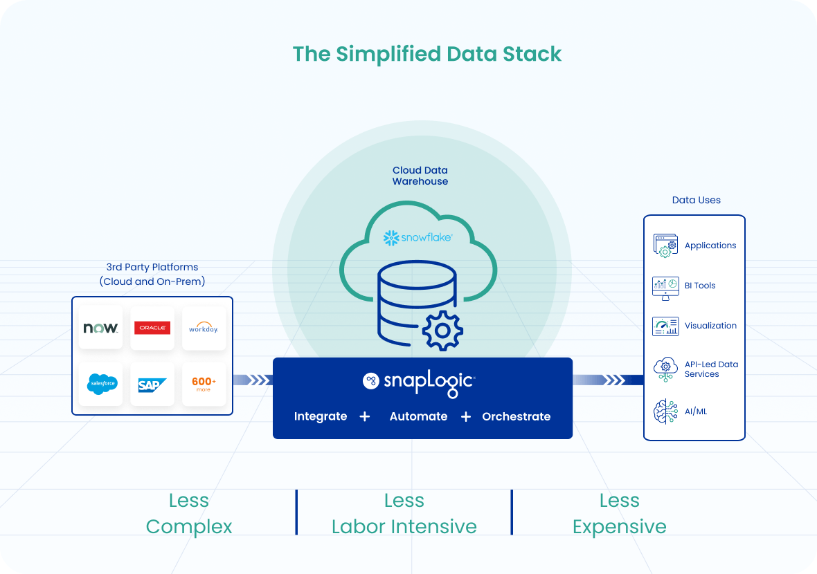 Lo stack di dati semplificato con il data warehouse Snowflake cloud