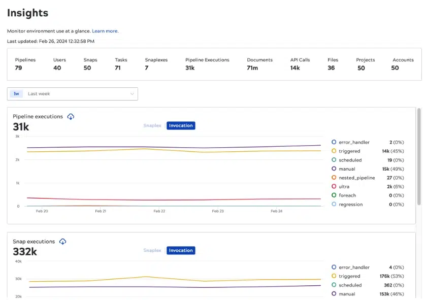 La nuova pagina Insights di Monitor offre una visione unificata degli ambienti SnapLogic.