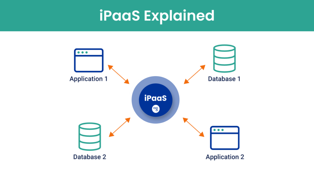 Qu'est-ce que iPaaS _ Integration Platform as a Service Explained_ enterprise ipaas, best ipaas software, ipaas integration, cloud integration ipaas, ipaas solutions, integrated plateforme as a service, ipaas examples, ipaas software, best ipaas, ipaas tools, ipaas plateforme, ipaas vendors