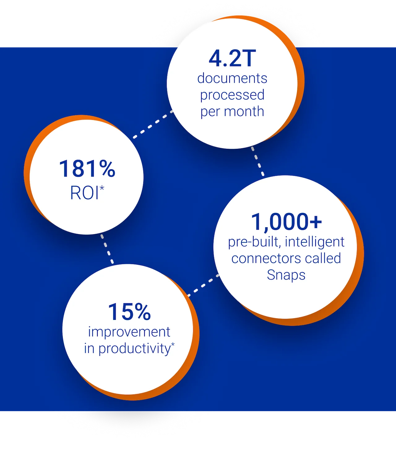 SnapLogic ROI, Anzahl der Snaps, Prozessdokumente und Produktivitätssteigerungsstatistiken