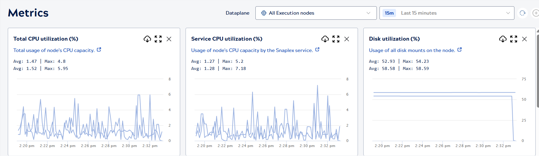 A new metric plot gives you a bird's-eye view of all SnapLogic Snaplexes