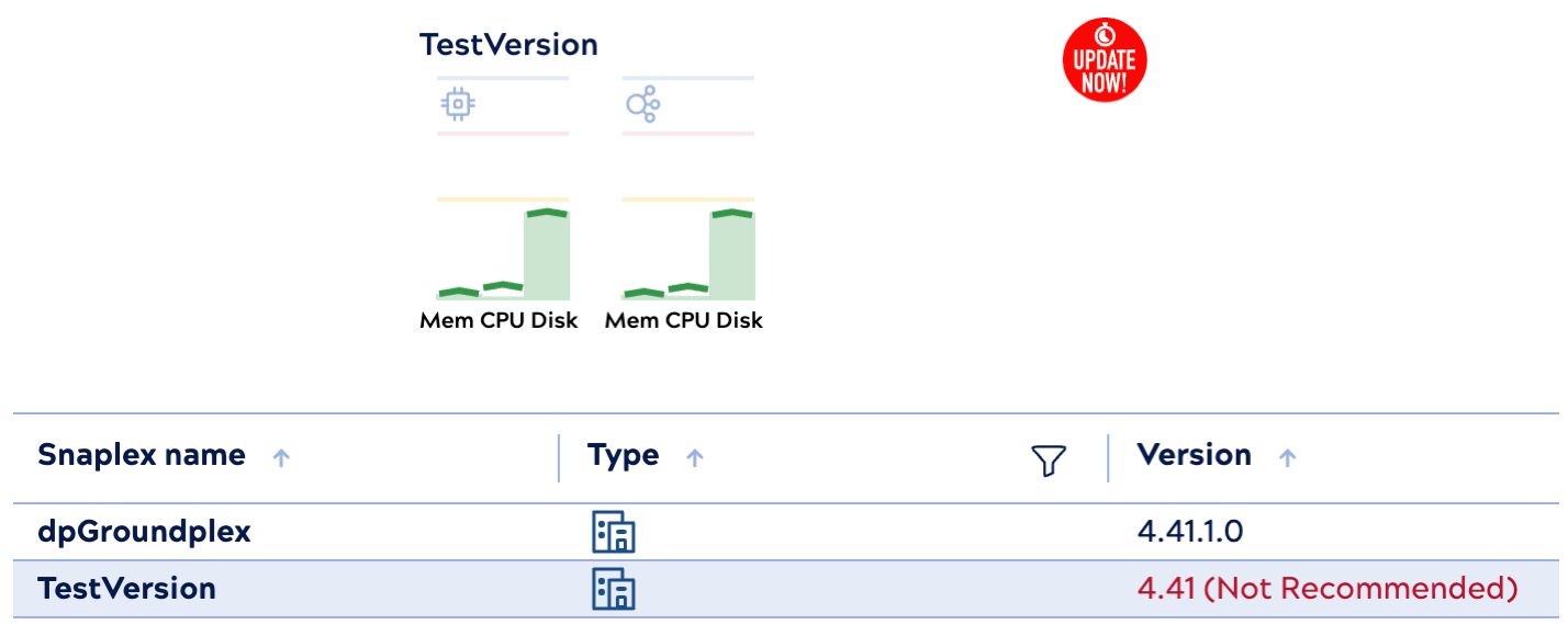 A new visual indicator highlights SnapLogic nodes that need to be upgraded to the latest version