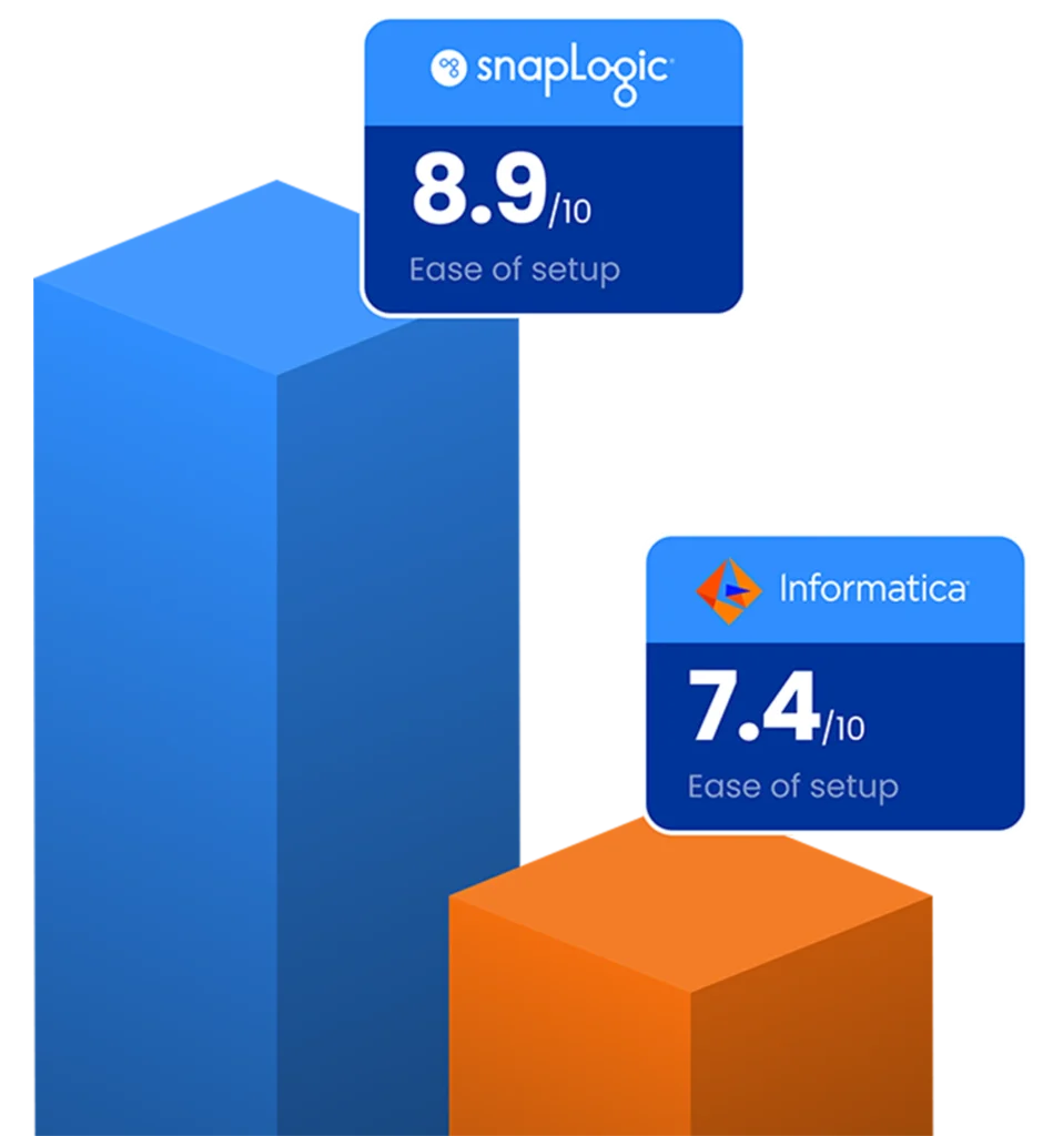 illustration showing two 3d bar charts displaying the score for ease of setup.
