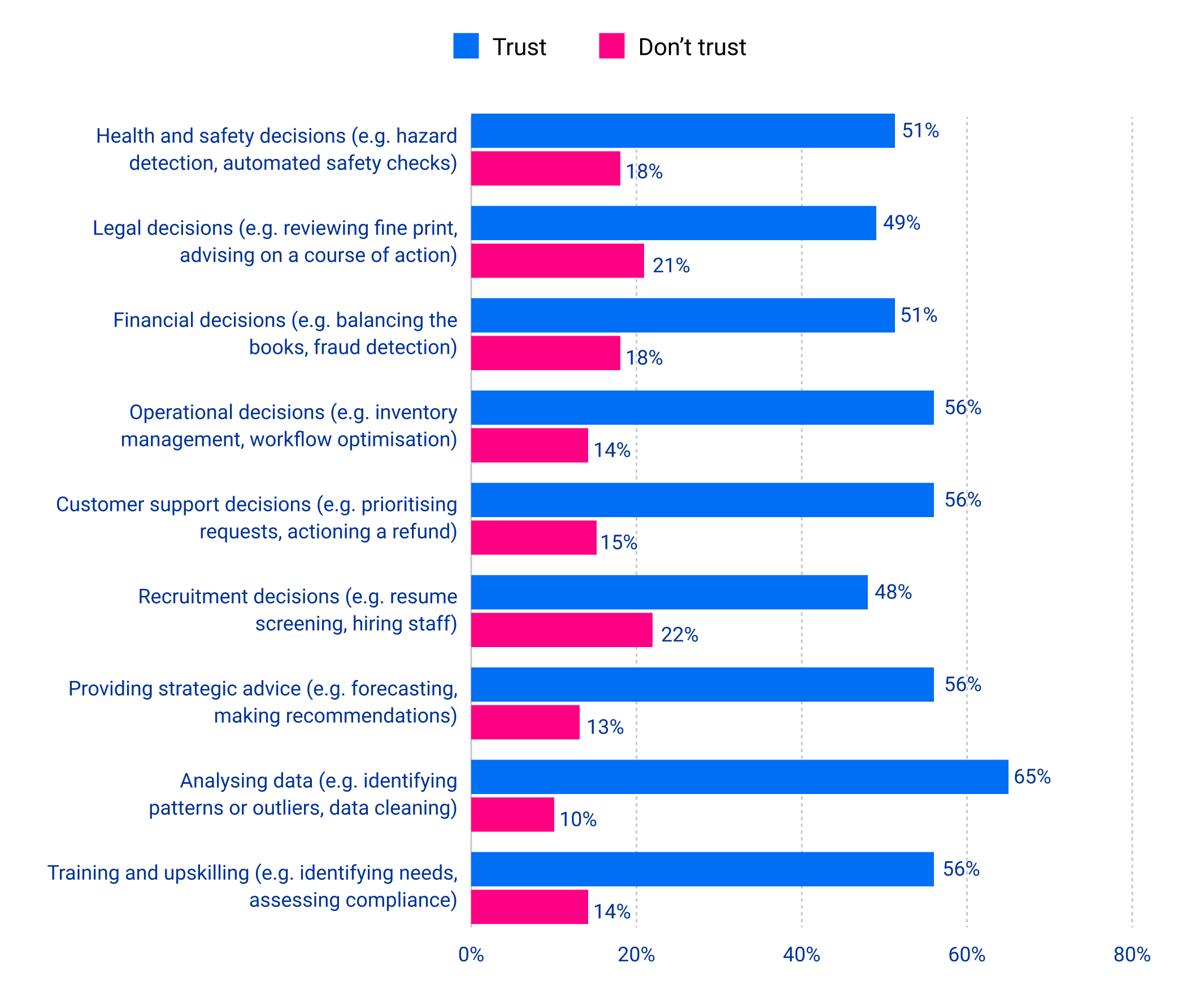 Survey result from the question: How much do you trust AI agents to make the following types of decisions without human oversight?