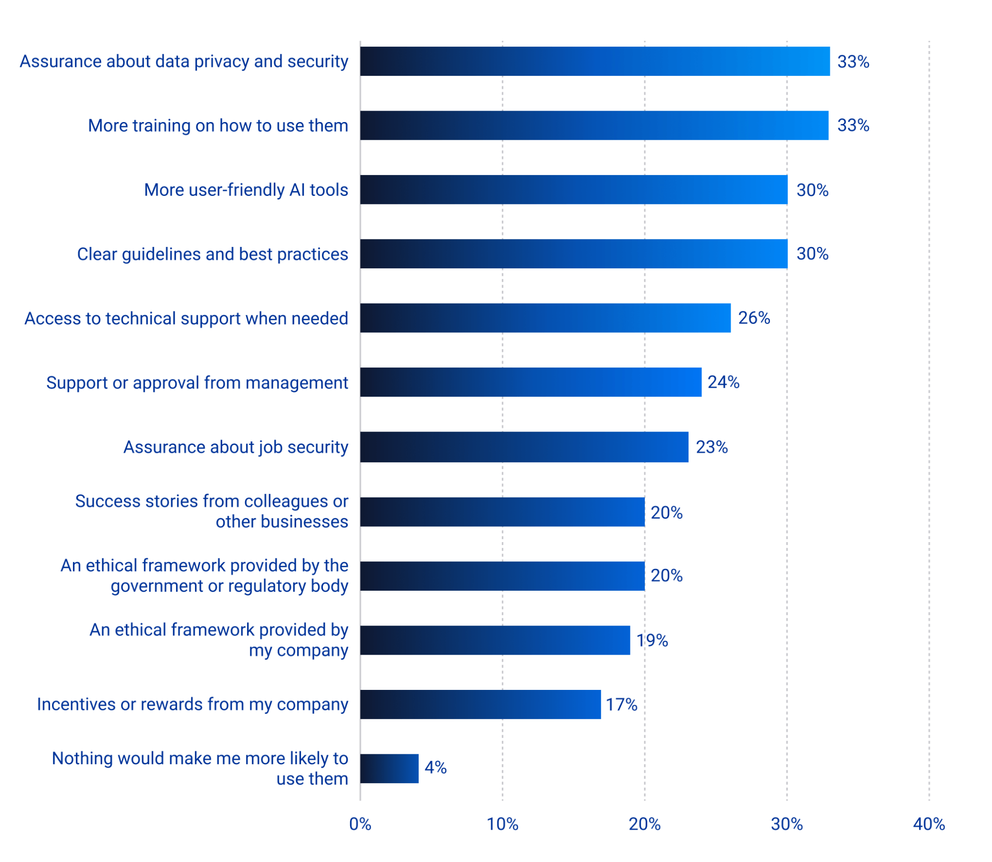 Survey result from the question: What, if anything, would make you more likely to use AI tools in your job role, either now or in the future?