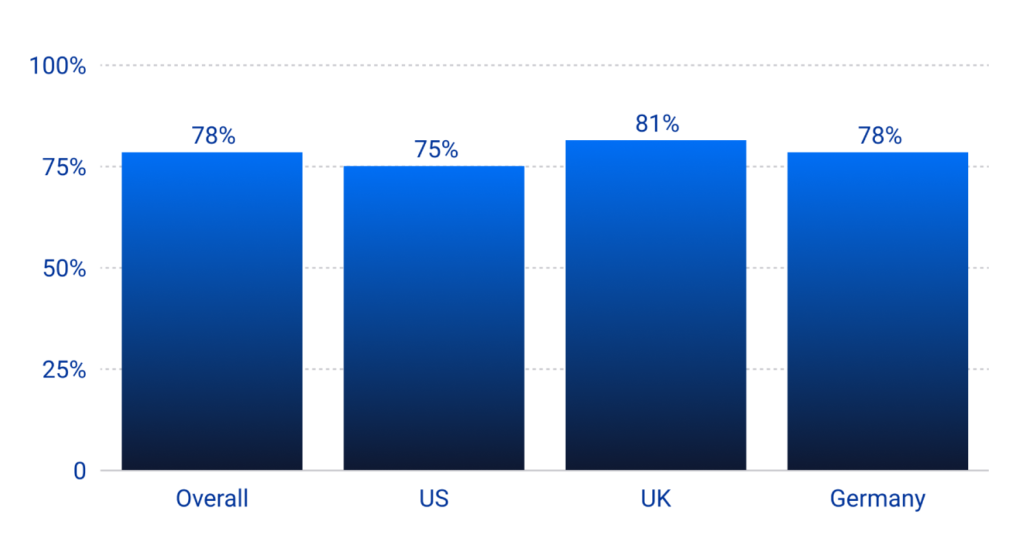 Survey result from the question: Are you, personally, currently using any AI tools in your job role?
