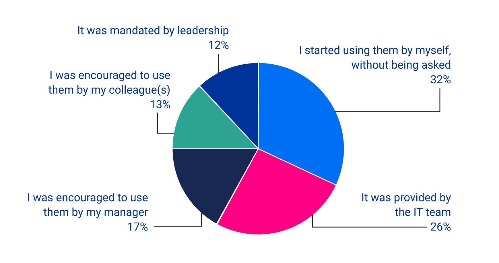 Survey result from the question: How did you first start using AI tools at work?