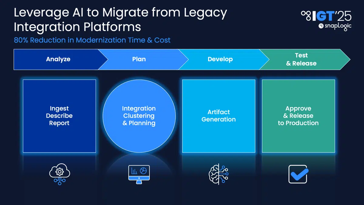 Integreat 2025 San Francisco Slide on Legacy Modernization